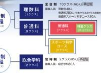 学科・コース